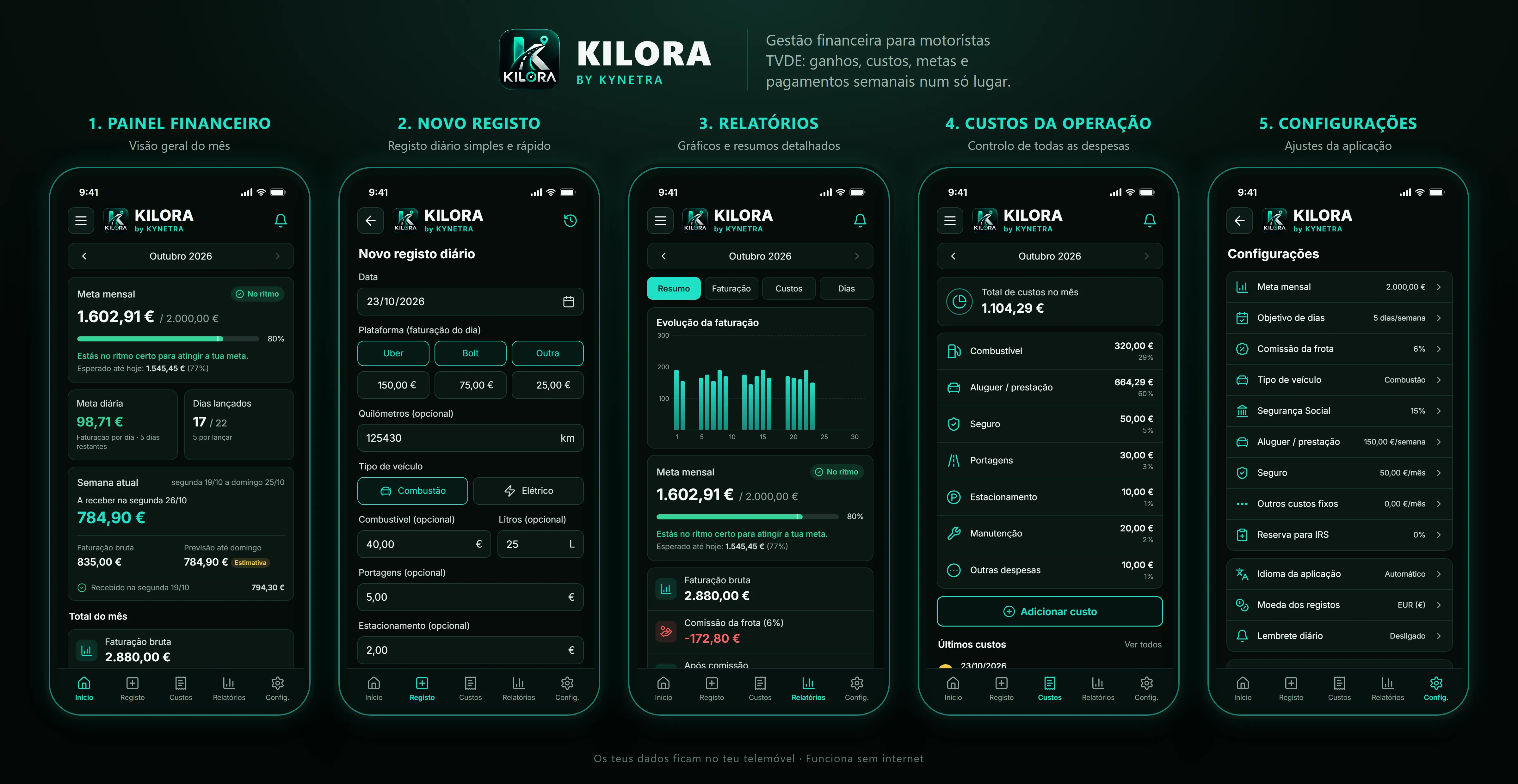 Cinco ecrãs do KILORA: painel financeiro, novo registo, relatórios, custos da operação e configurações